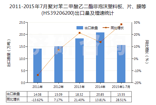 2011-2015年7月聚對苯二甲酸乙二酯非泡沫塑料板、片、膜等(HS39206200)出口量及增速統(tǒng)計(jì)